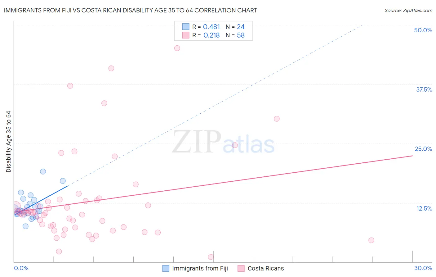 Immigrants from Fiji vs Costa Rican Disability Age 35 to 64