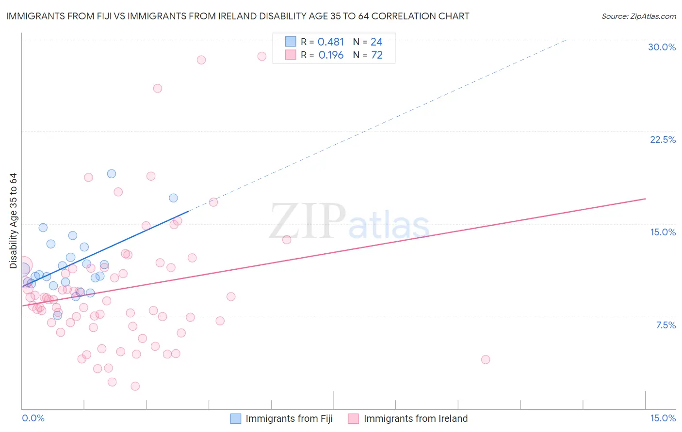 Immigrants from Fiji vs Immigrants from Ireland Disability Age 35 to 64