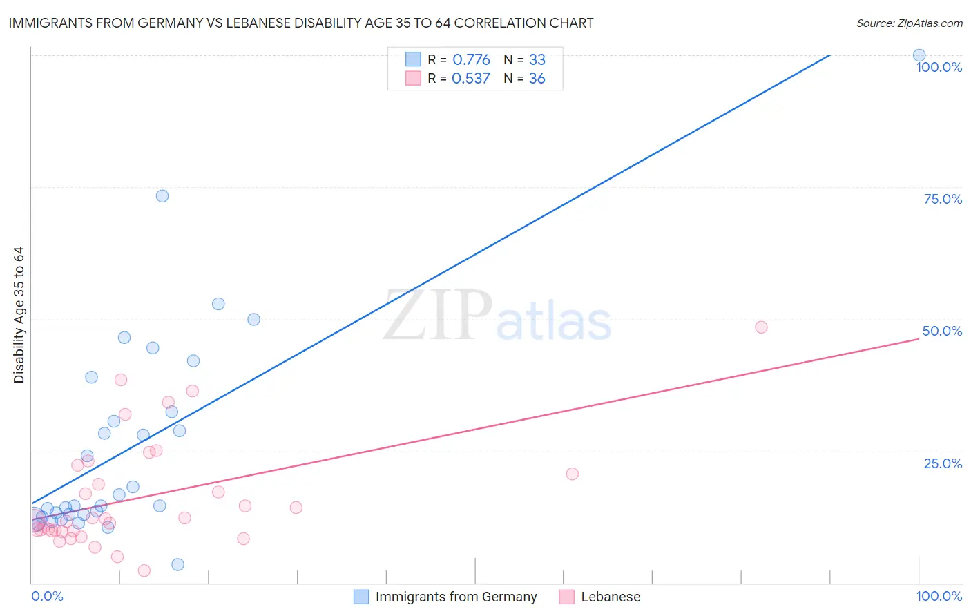 Immigrants from Germany vs Lebanese Disability Age 35 to 64