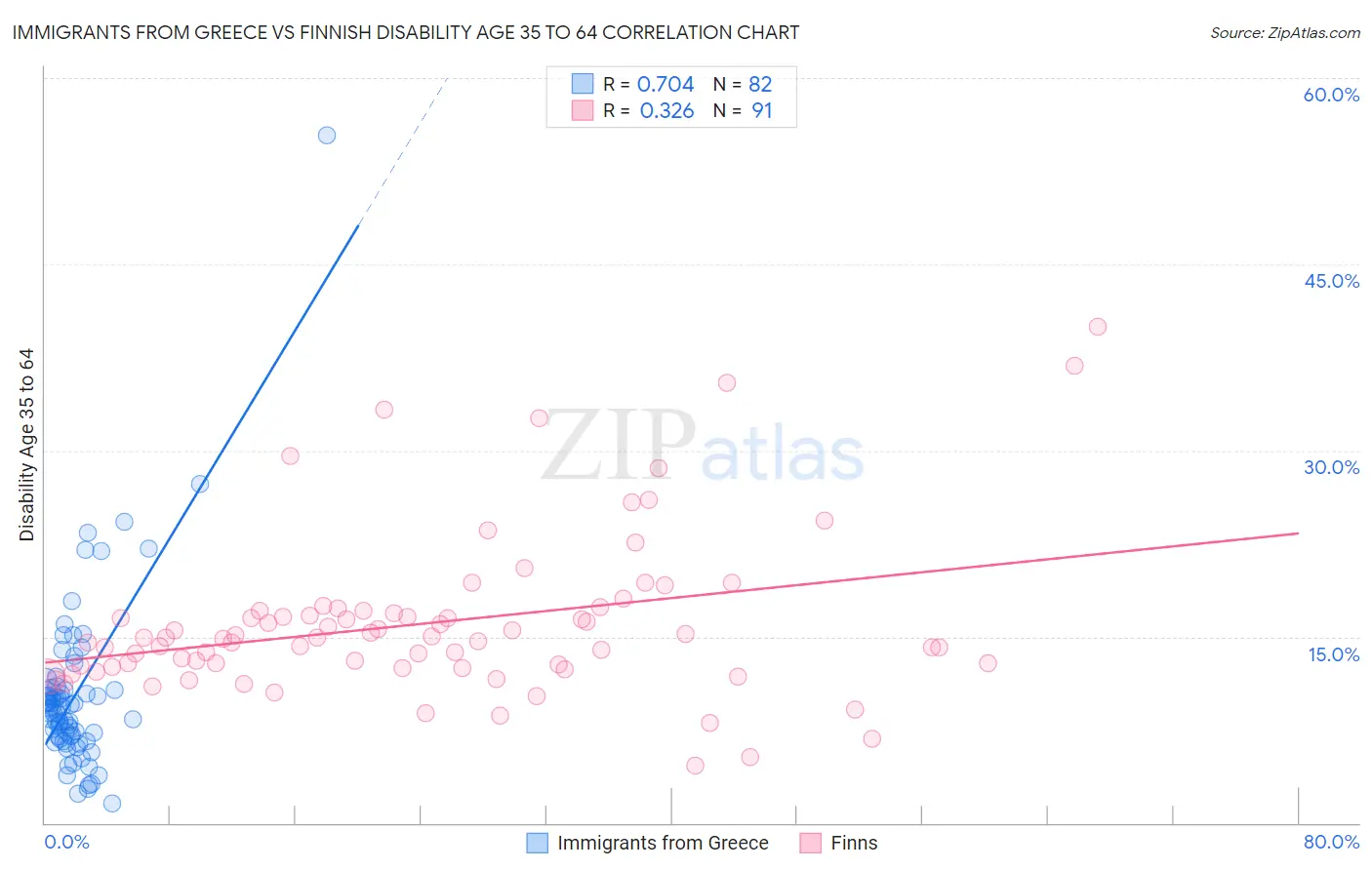 Immigrants from Greece vs Finnish Disability Age 35 to 64