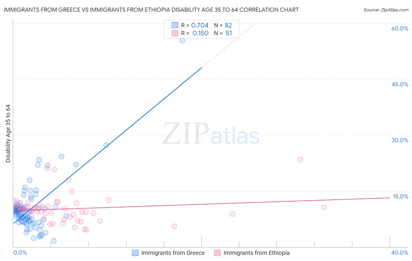 Immigrants from Greece vs Immigrants from Ethiopia Disability Age 35 to 64