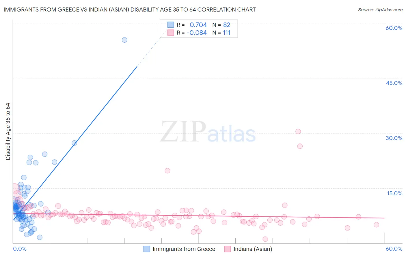 Immigrants from Greece vs Indian (Asian) Disability Age 35 to 64