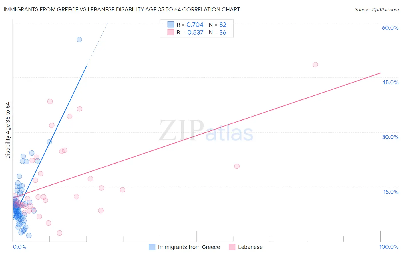 Immigrants from Greece vs Lebanese Disability Age 35 to 64