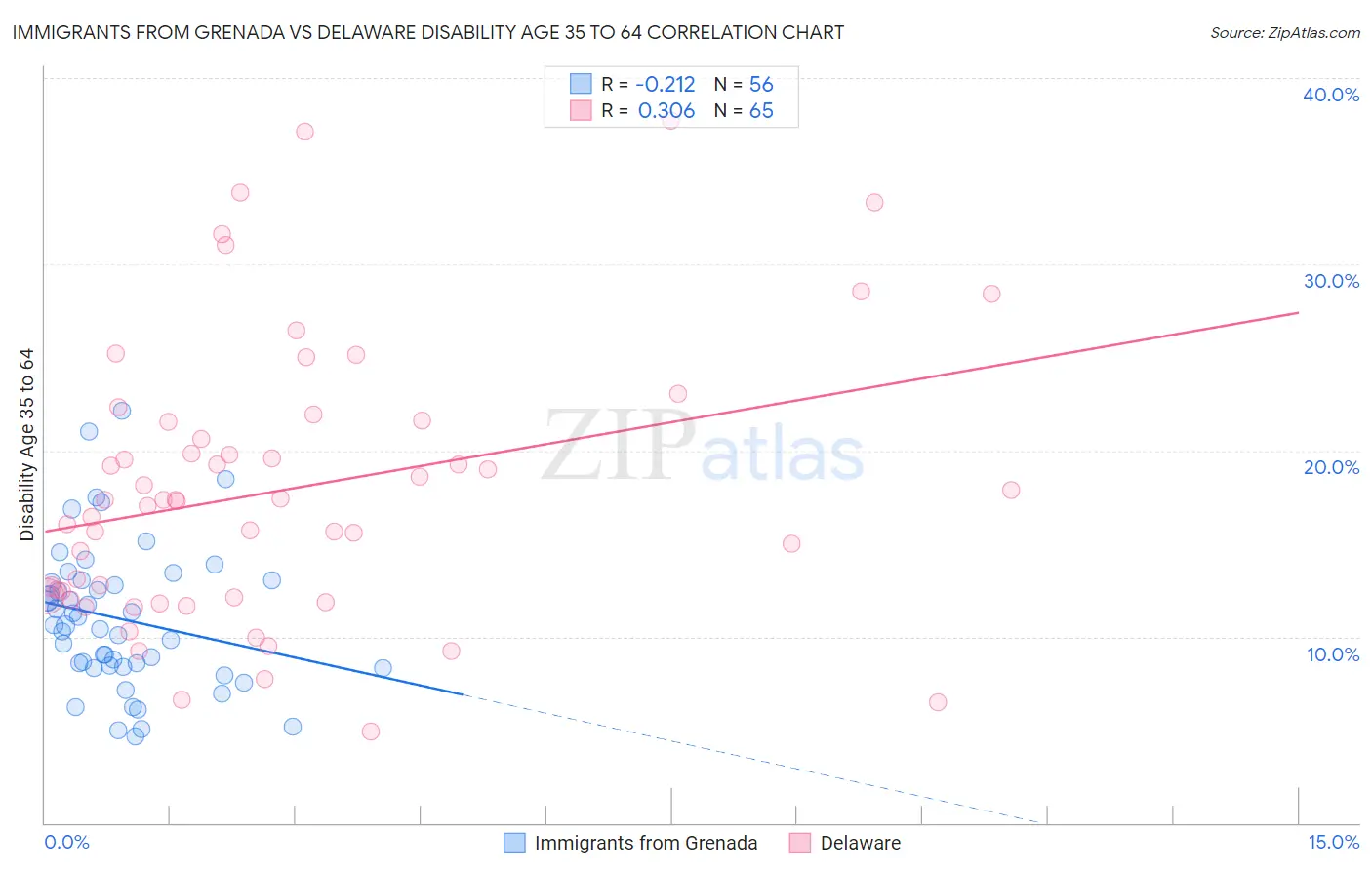 Immigrants from Grenada vs Delaware Disability Age 35 to 64