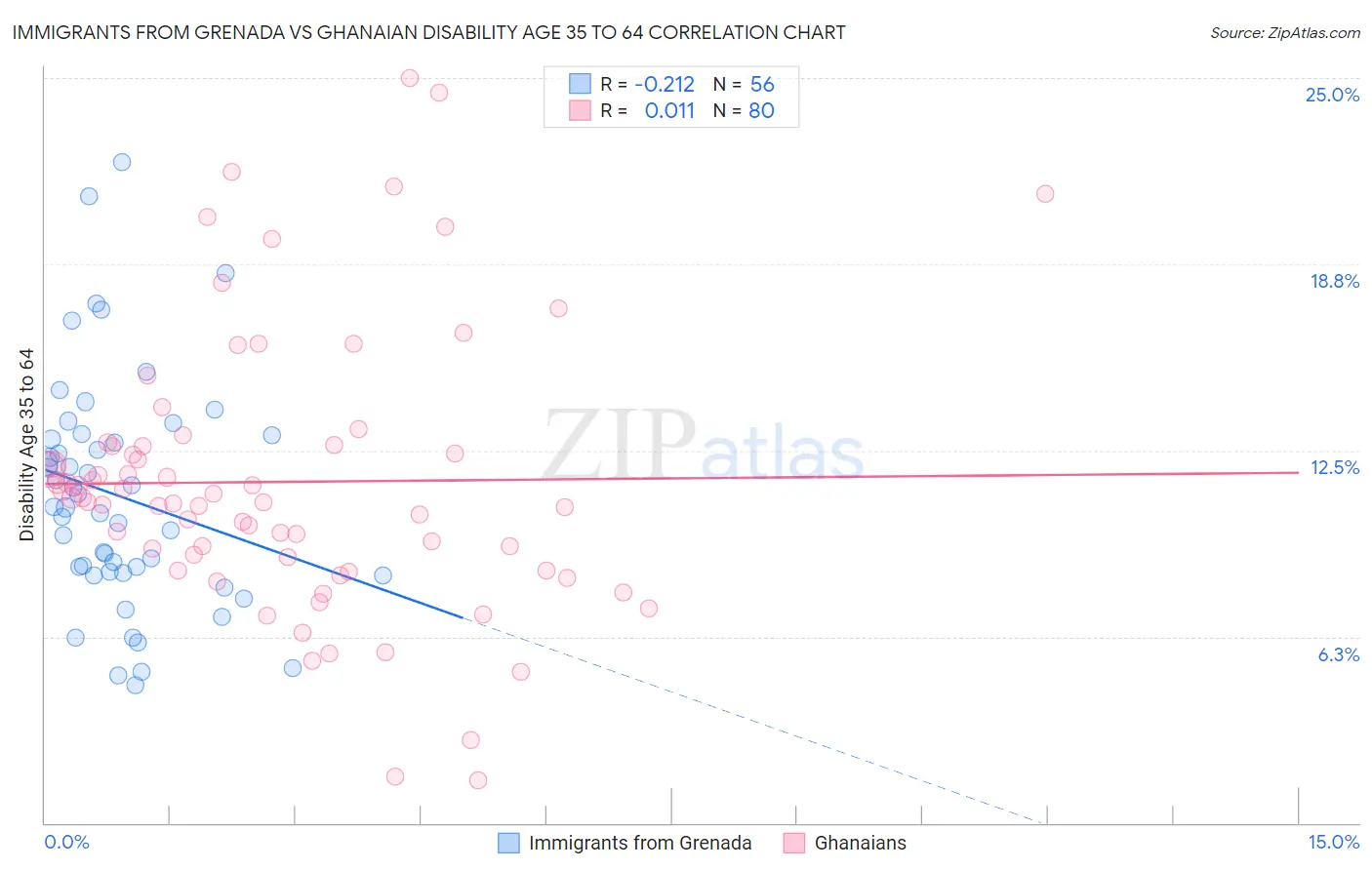 Immigrants from Grenada vs Ghanaian Disability Age 35 to 64