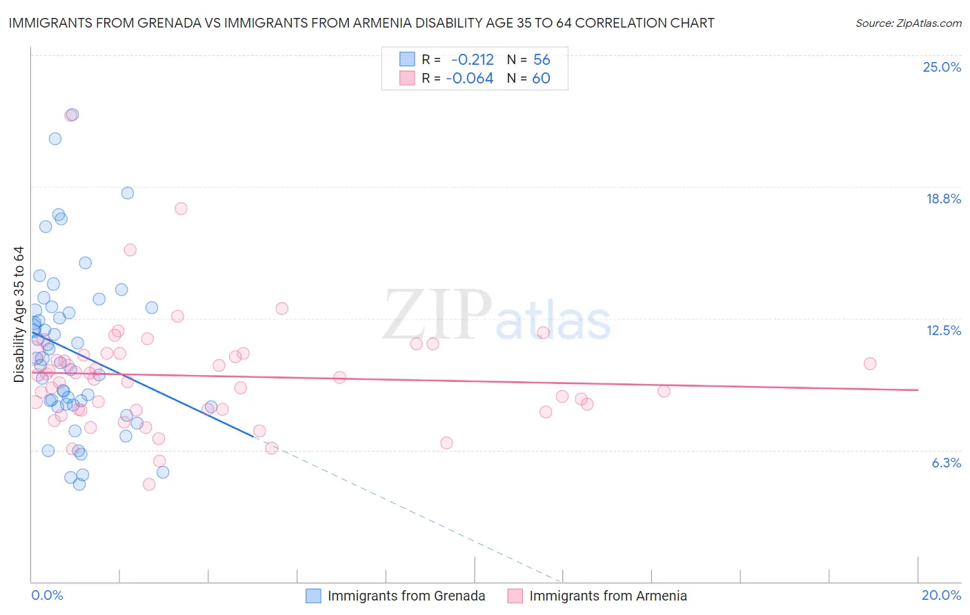 Immigrants from Grenada vs Immigrants from Armenia Disability Age 35 to 64