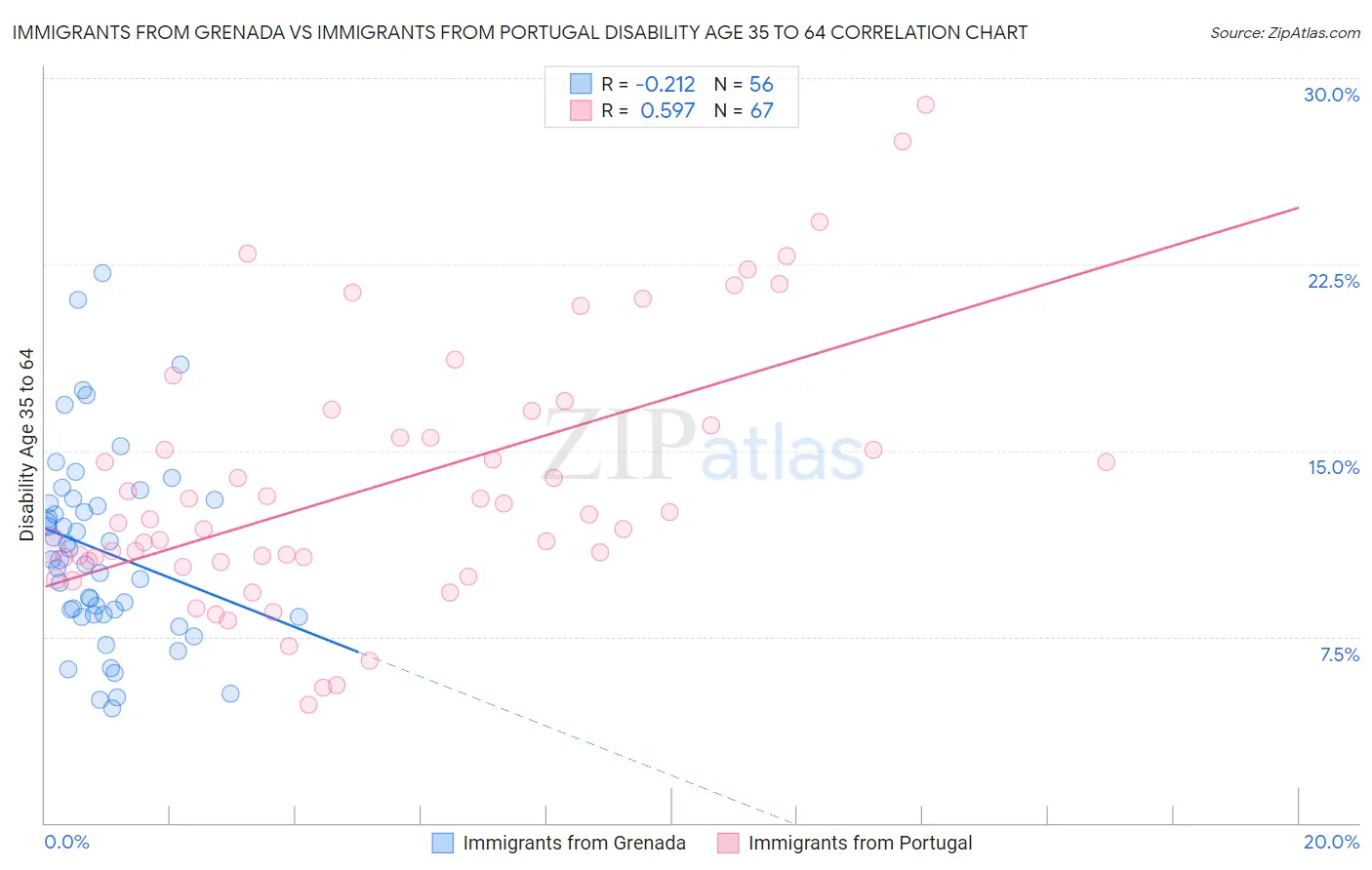 Immigrants from Grenada vs Immigrants from Portugal Disability Age 35 to 64