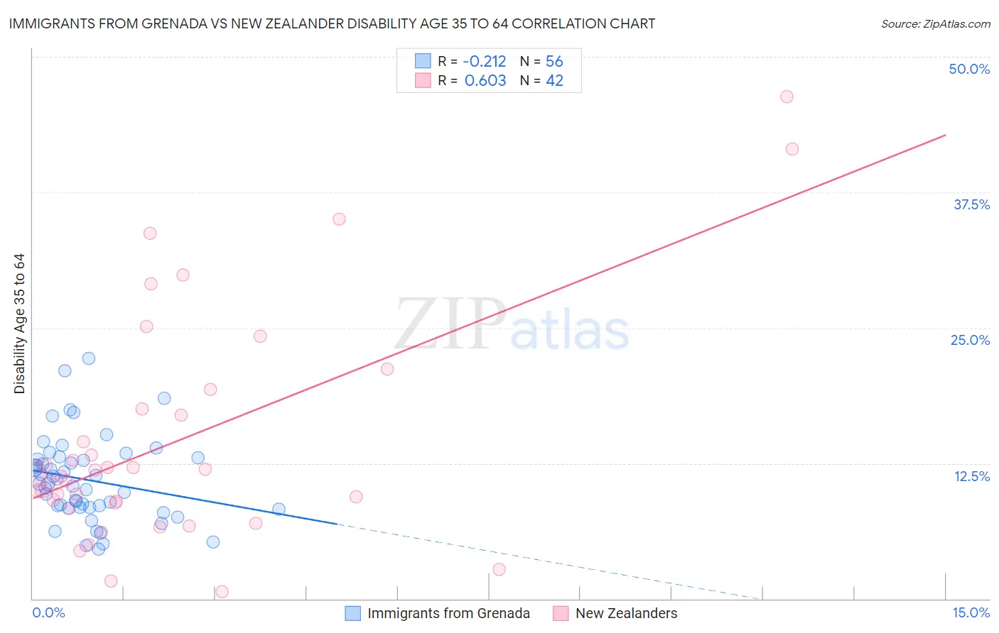 Immigrants from Grenada vs New Zealander Disability Age 35 to 64