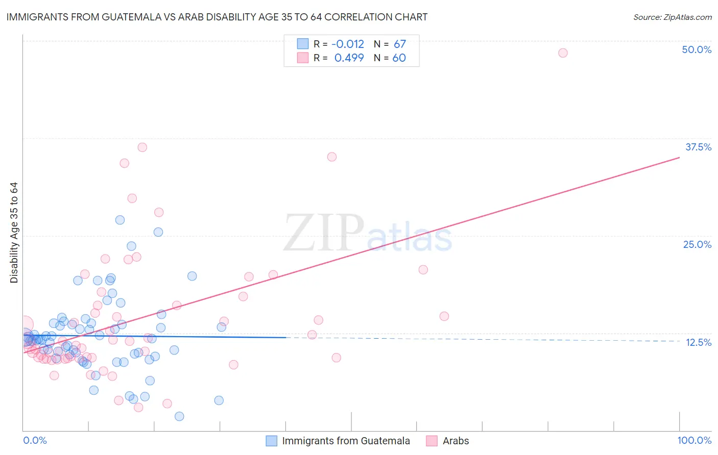 Immigrants from Guatemala vs Arab Disability Age 35 to 64