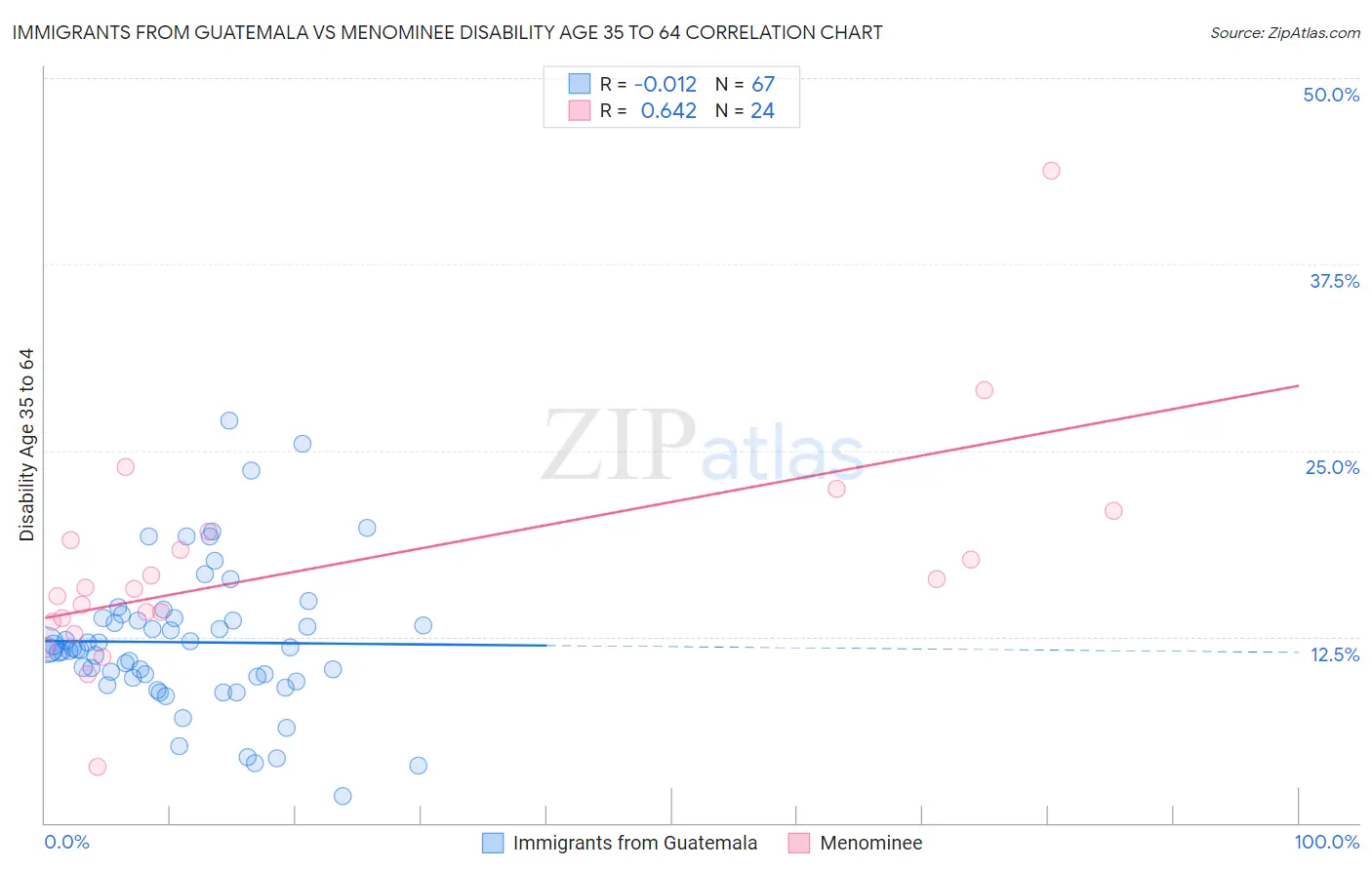 Immigrants from Guatemala vs Menominee Disability Age 35 to 64