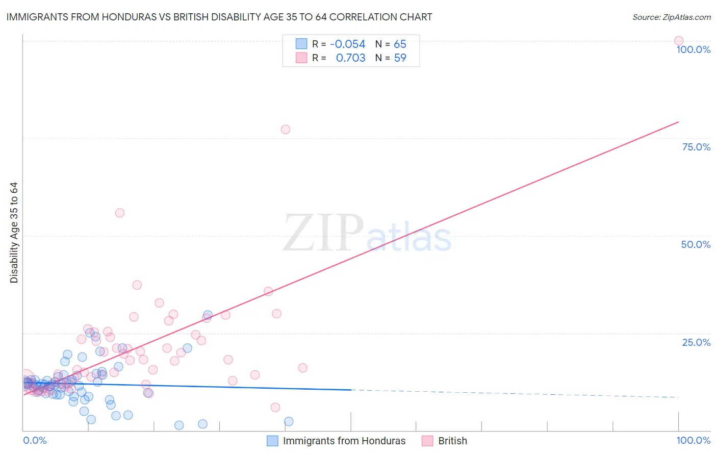 Immigrants from Honduras vs British Disability Age 35 to 64