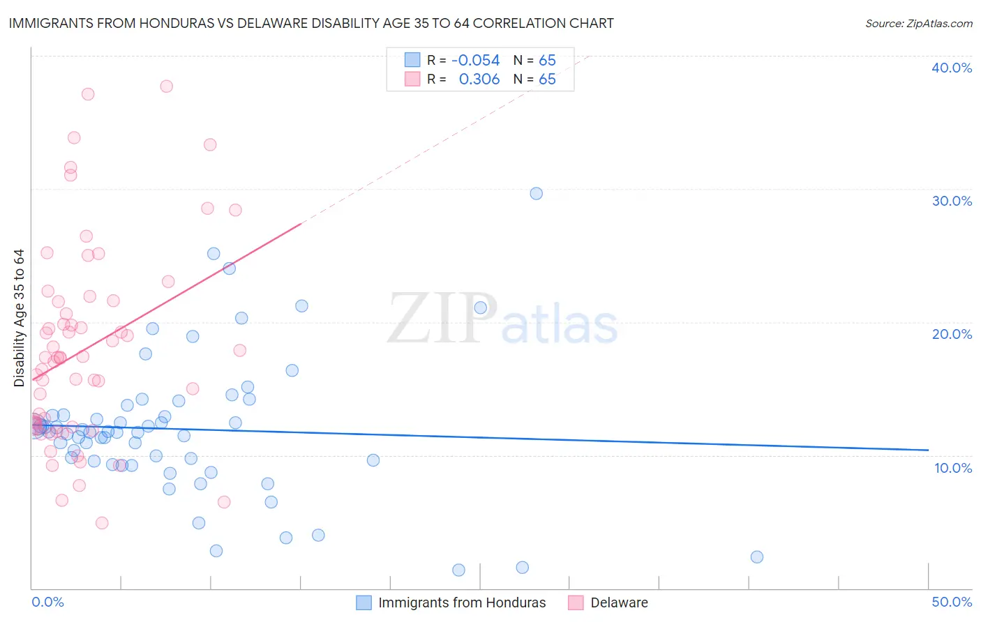 Immigrants from Honduras vs Delaware Disability Age 35 to 64