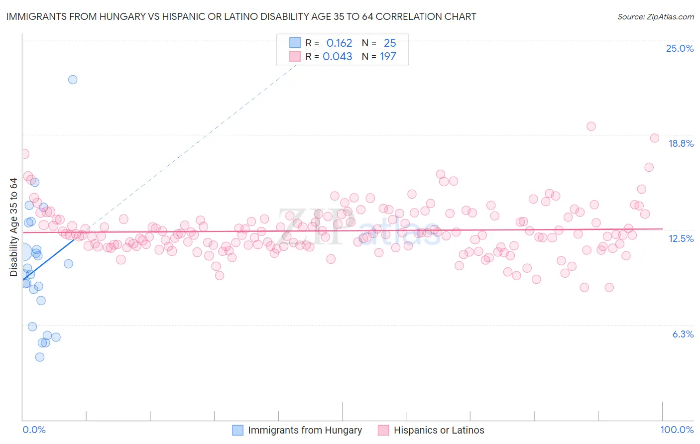 Immigrants from Hungary vs Hispanic or Latino Disability Age 35 to 64