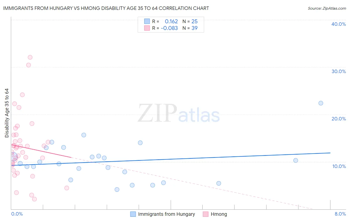 Immigrants from Hungary vs Hmong Disability Age 35 to 64