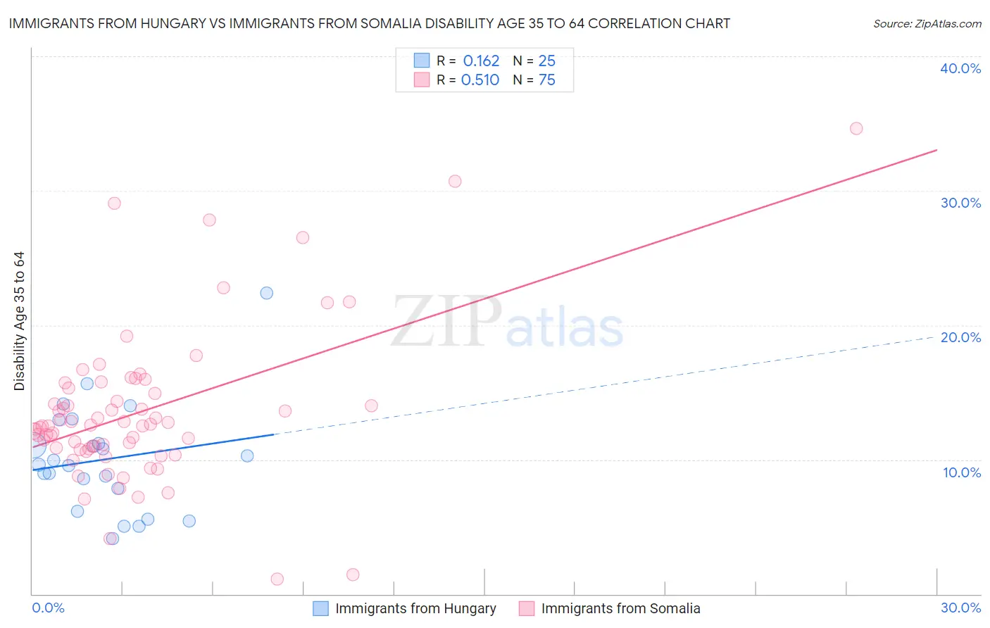 Immigrants from Hungary vs Immigrants from Somalia Disability Age 35 to 64