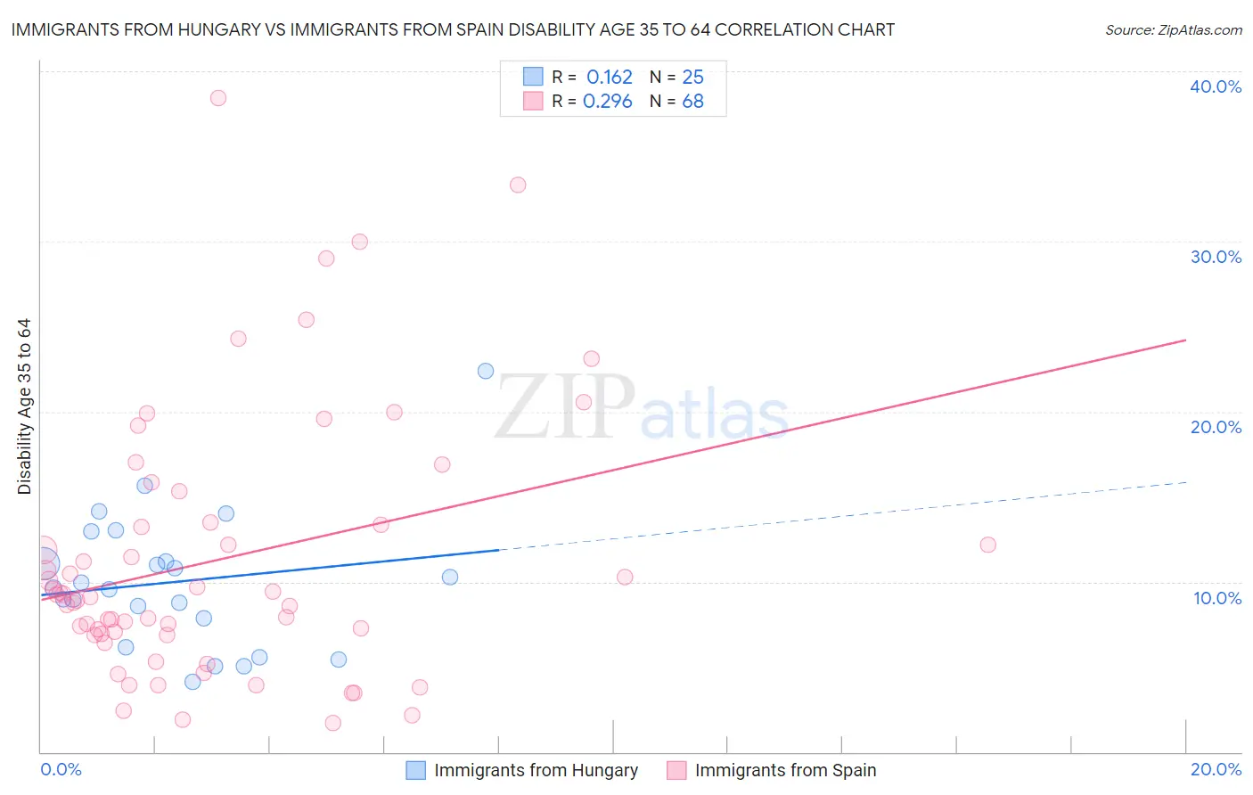 Immigrants from Hungary vs Immigrants from Spain Disability Age 35 to 64