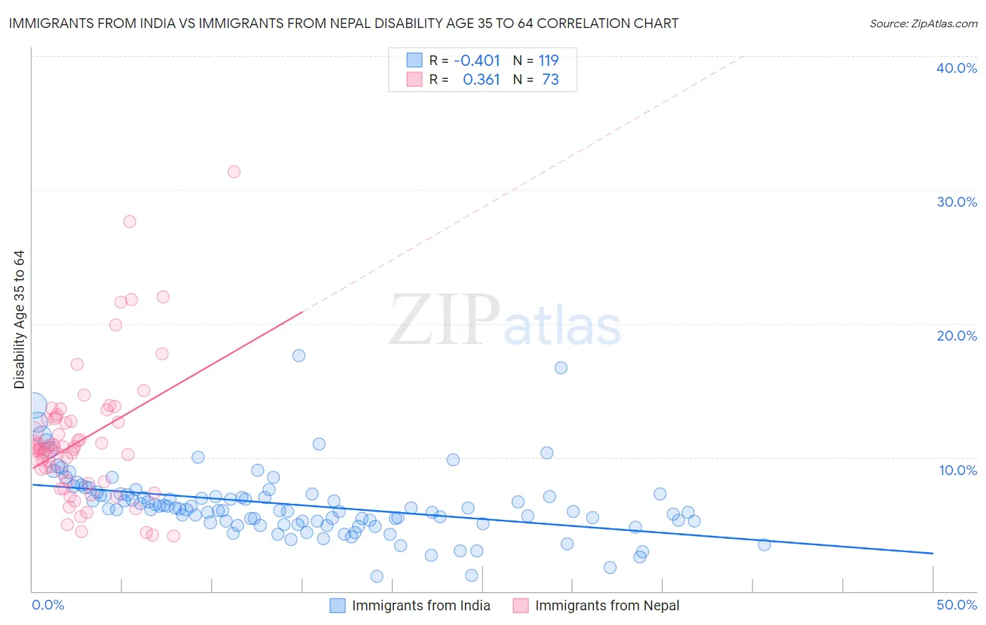 Immigrants from India vs Immigrants from Nepal Disability Age 35 to 64