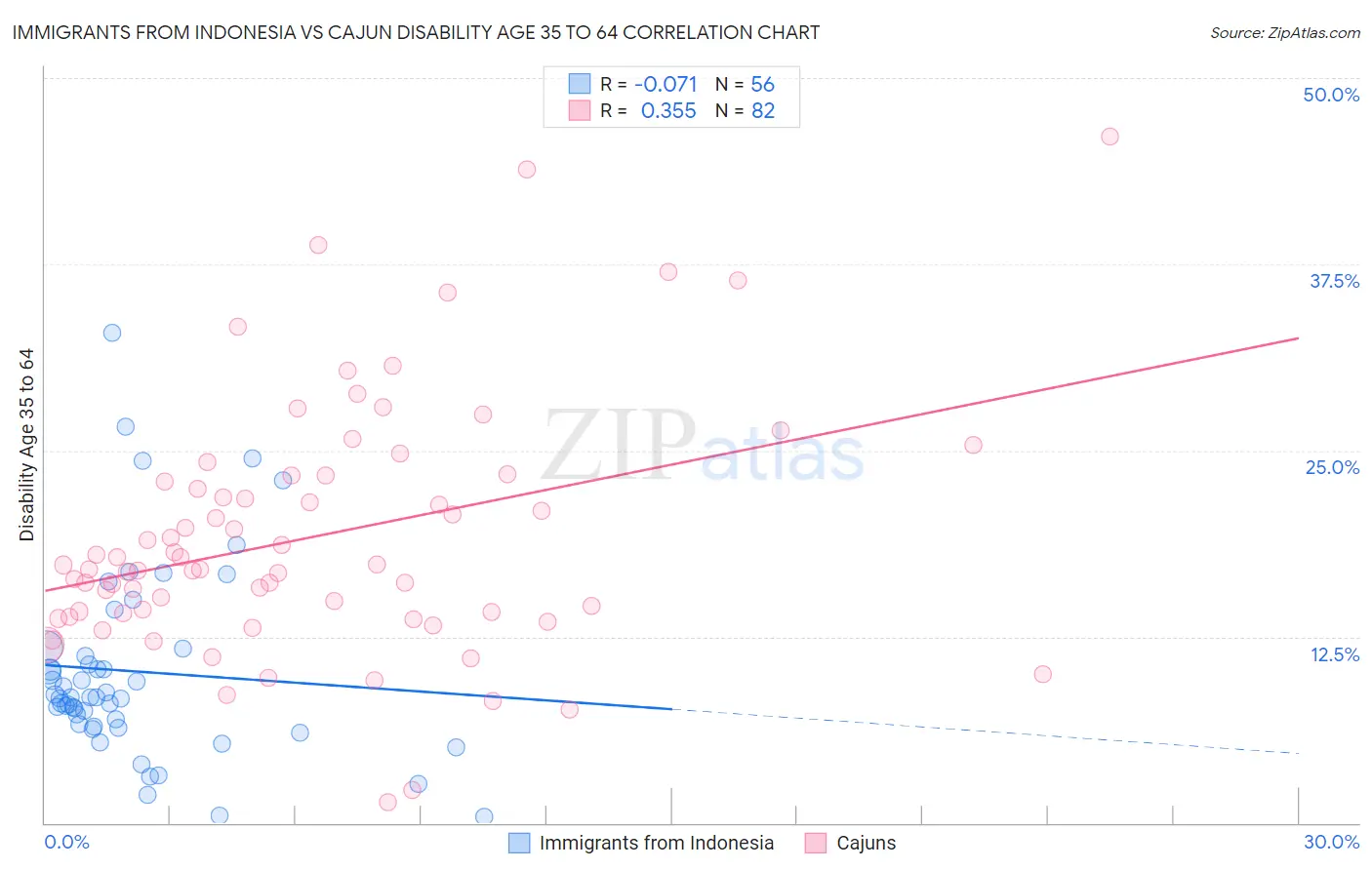 Immigrants from Indonesia vs Cajun Disability Age 35 to 64