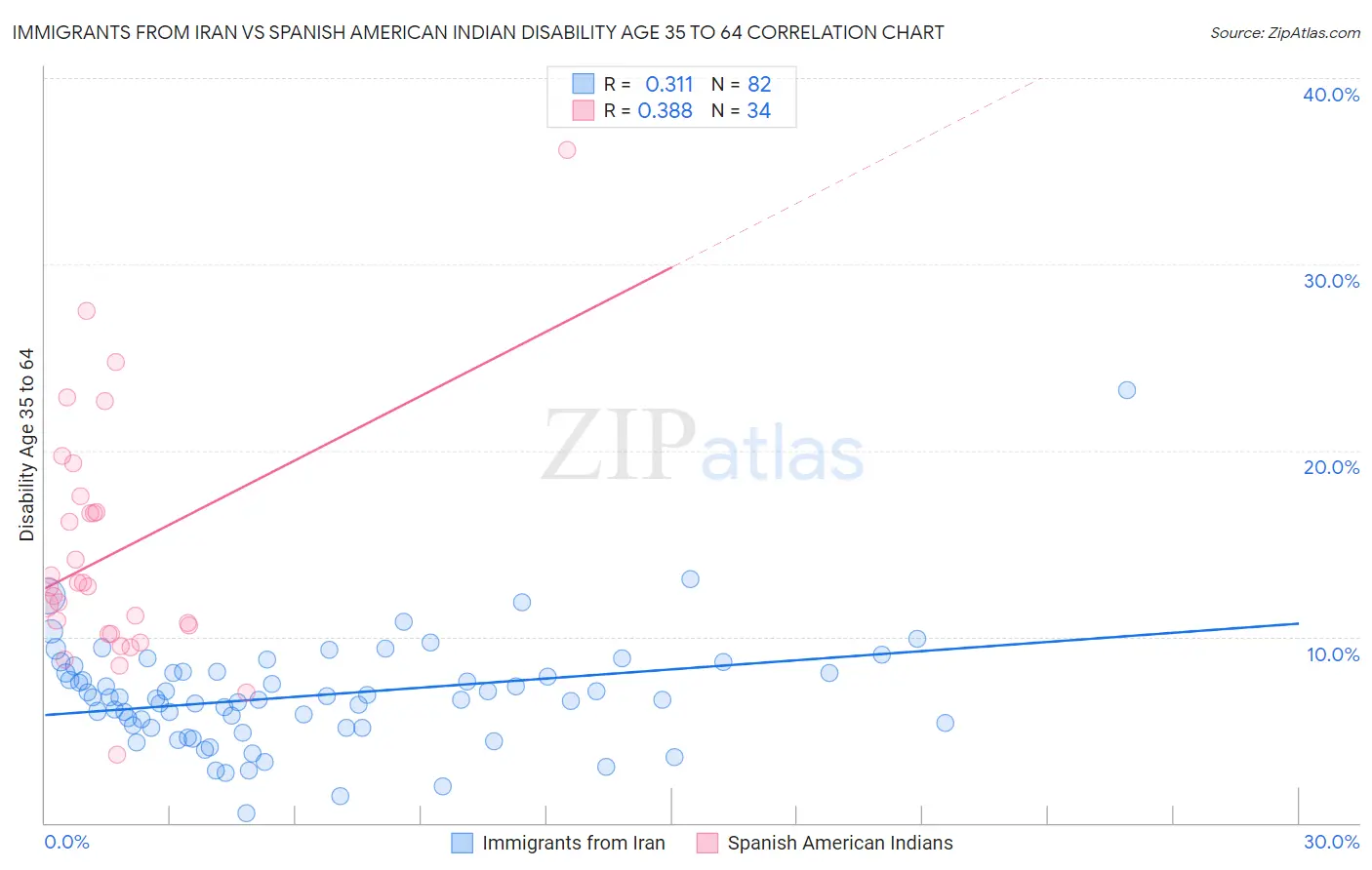 Immigrants from Iran vs Spanish American Indian Disability Age 35 to 64