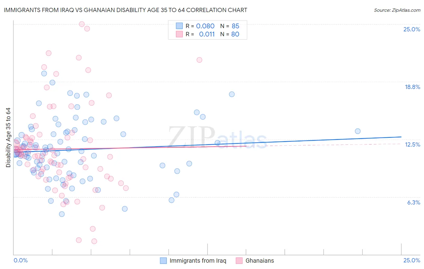 Immigrants from Iraq vs Ghanaian Disability Age 35 to 64