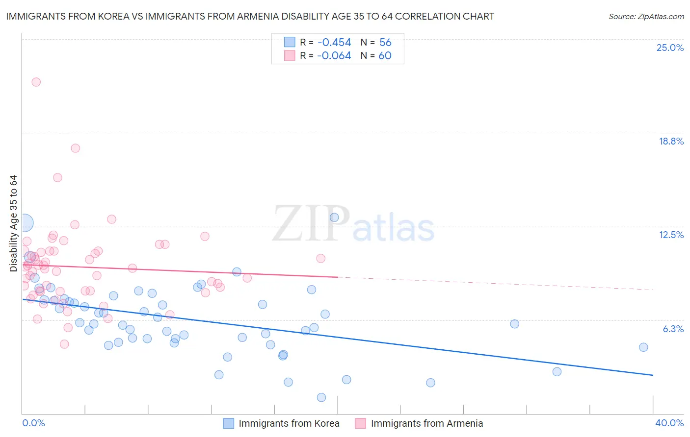 Immigrants from Korea vs Immigrants from Armenia Disability Age 35 to 64