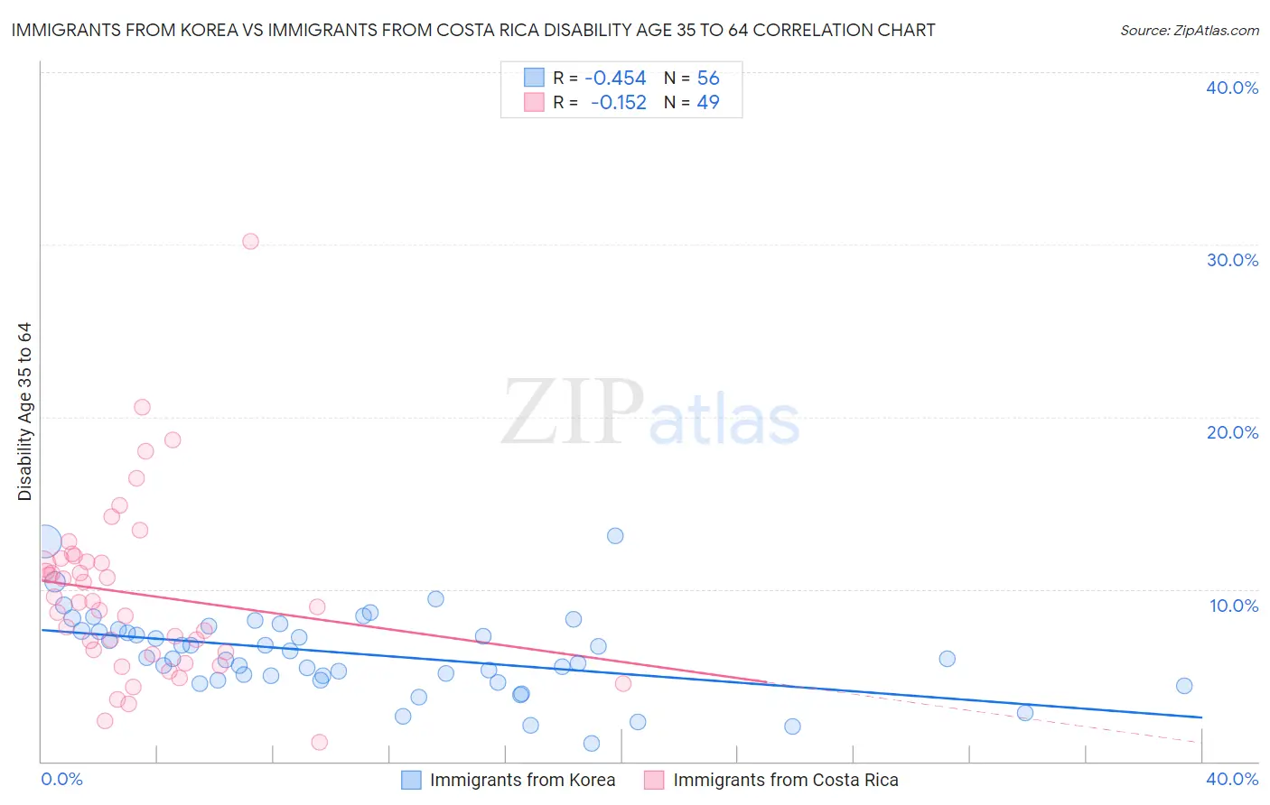 Immigrants from Korea vs Immigrants from Costa Rica Disability Age 35 to 64