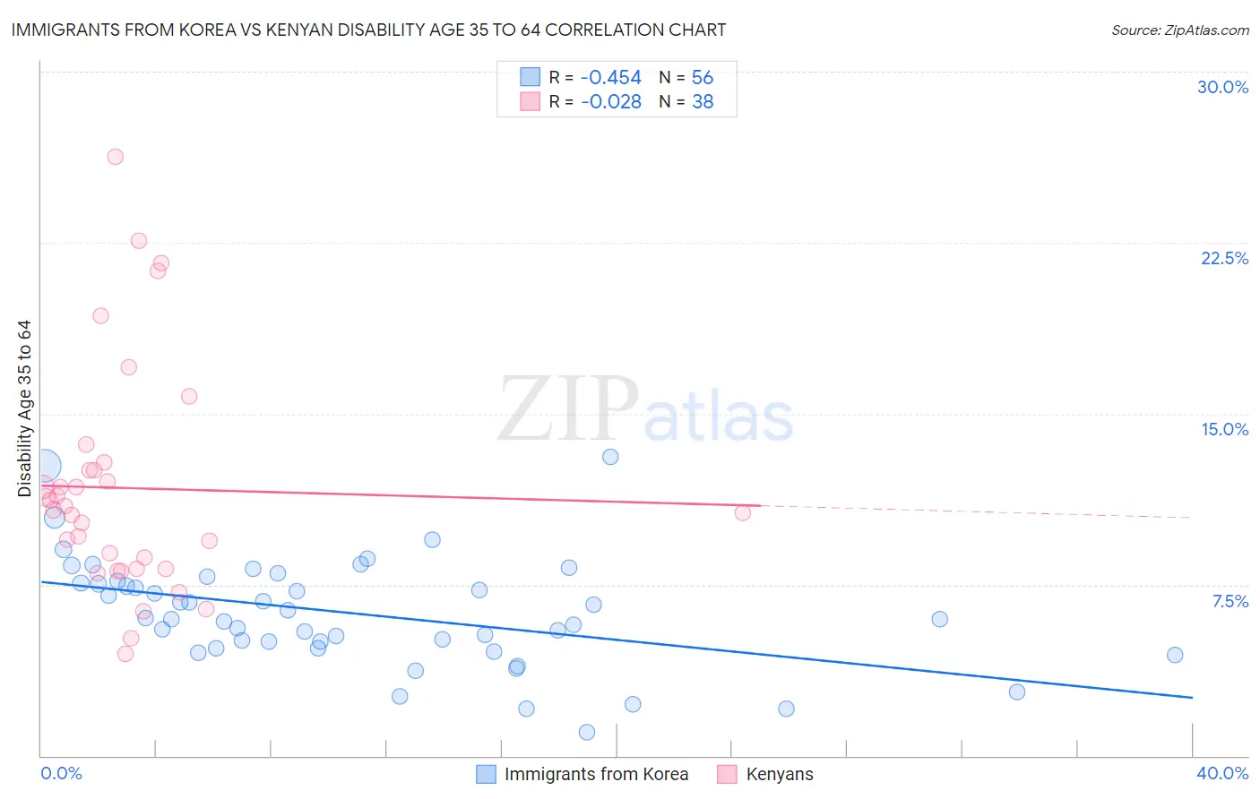 Immigrants from Korea vs Kenyan Disability Age 35 to 64