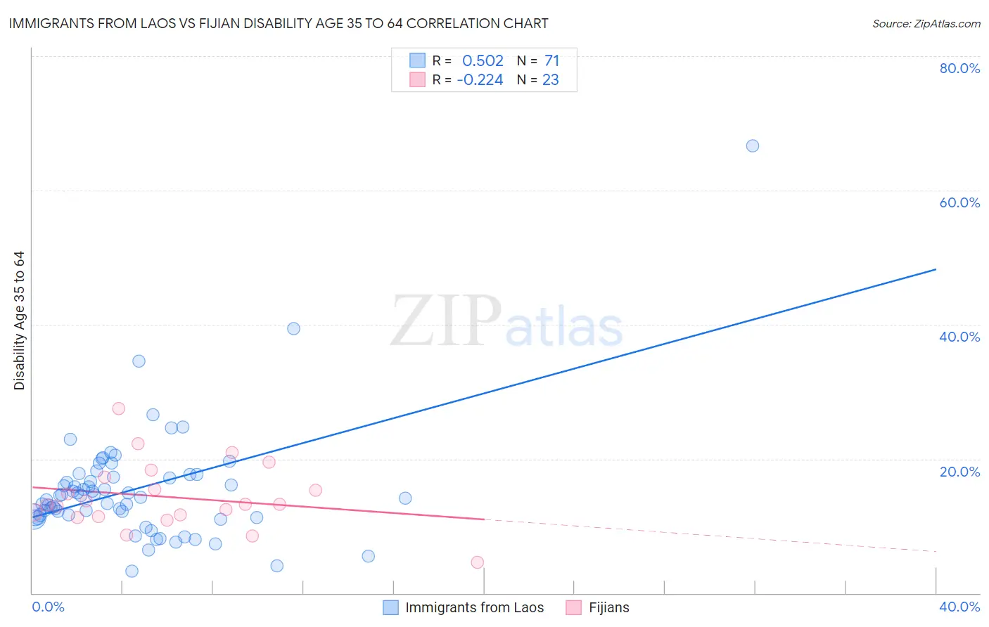 Immigrants from Laos vs Fijian Disability Age 35 to 64