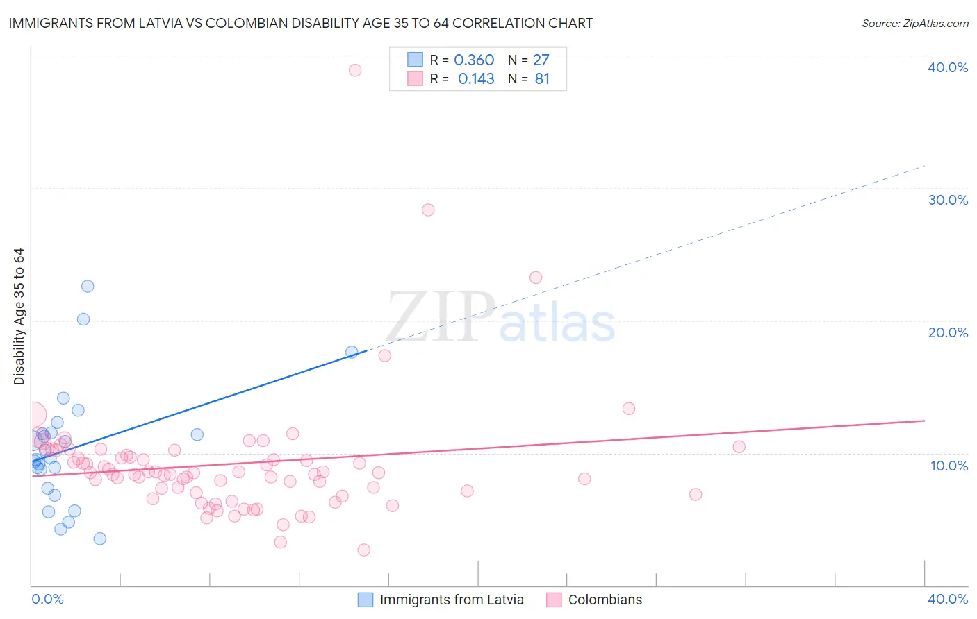 Immigrants from Latvia vs Colombian Disability Age 35 to 64