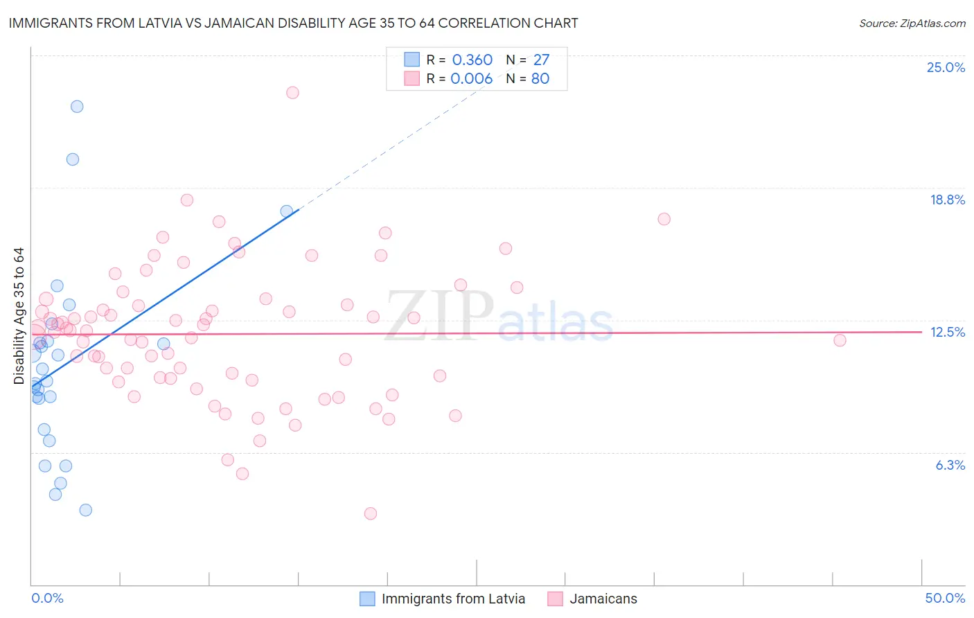 Immigrants from Latvia vs Jamaican Disability Age 35 to 64