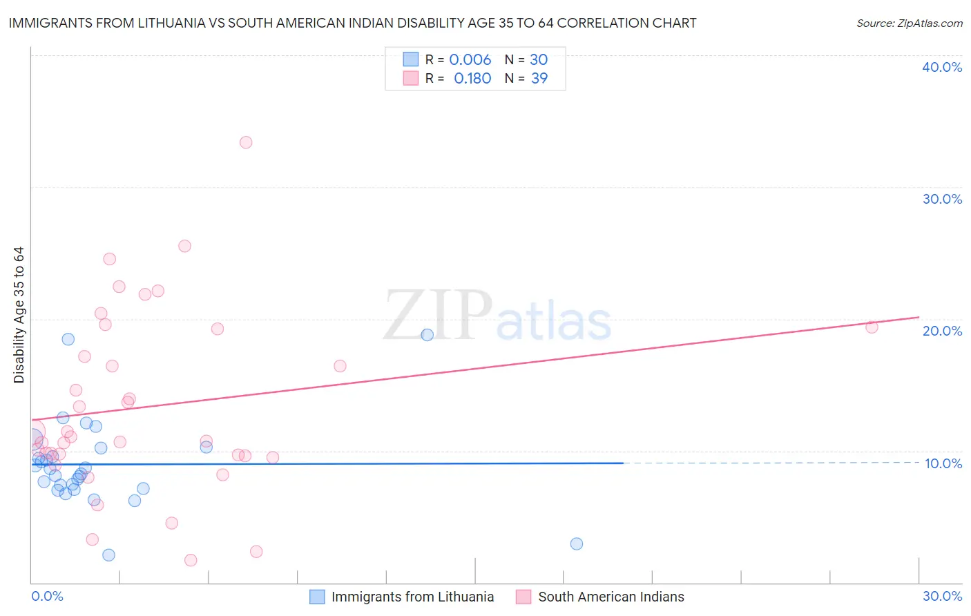 Immigrants from Lithuania vs South American Indian Disability Age 35 to 64