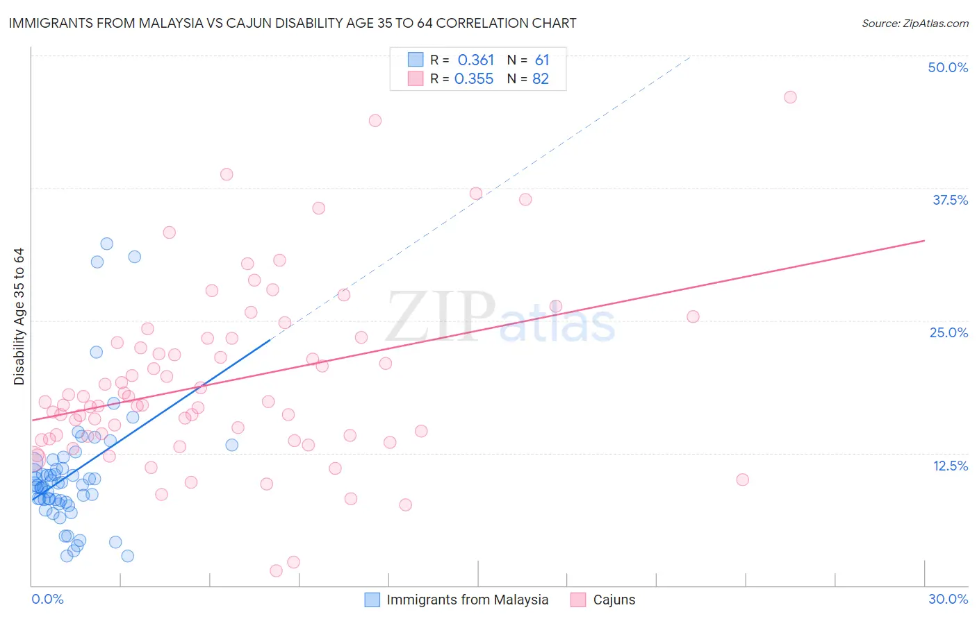 Immigrants from Malaysia vs Cajun Disability Age 35 to 64