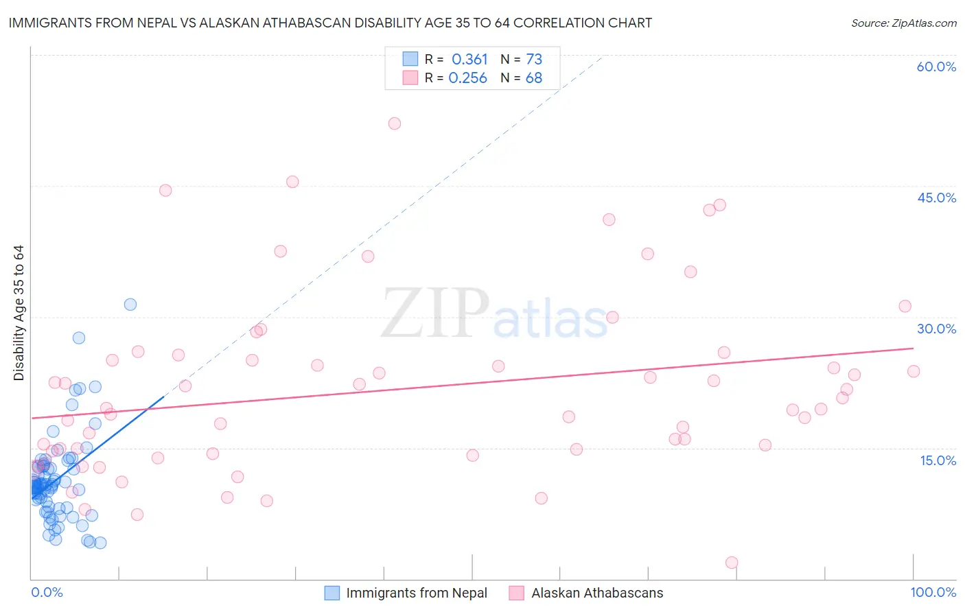 Immigrants from Nepal vs Alaskan Athabascan Disability Age 35 to 64