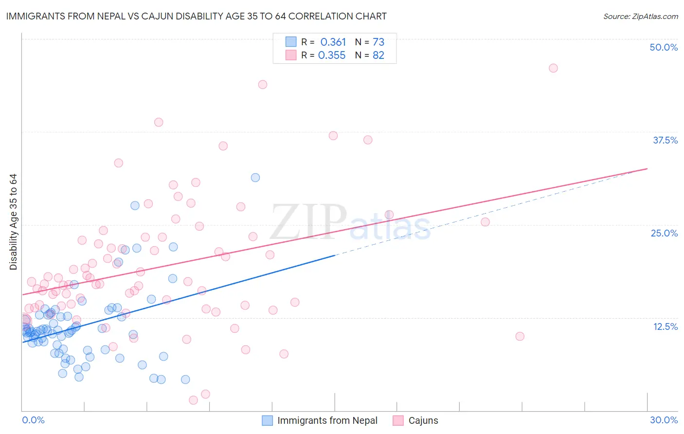 Immigrants from Nepal vs Cajun Disability Age 35 to 64