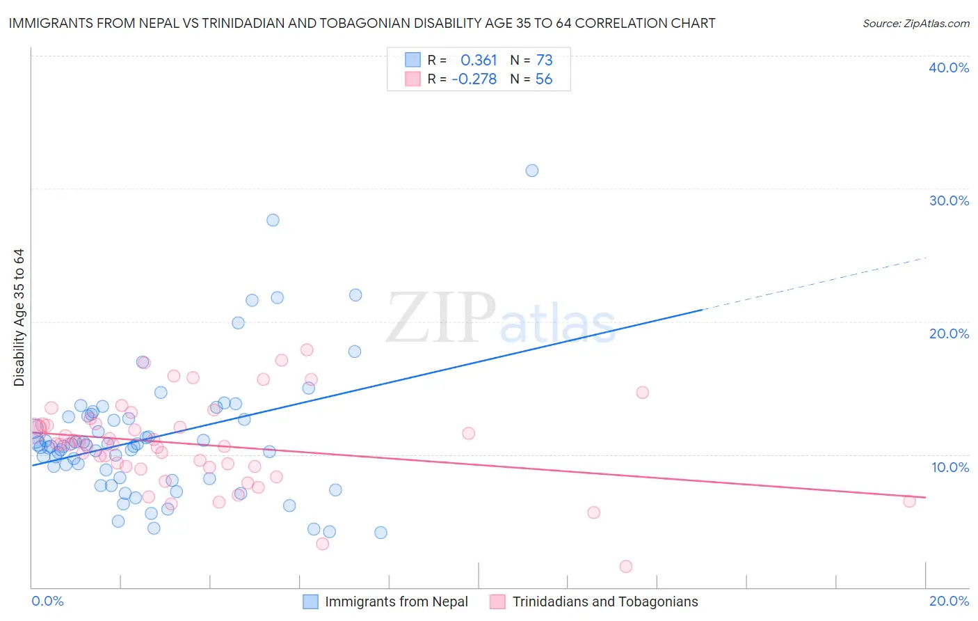 Immigrants from Nepal vs Trinidadian and Tobagonian Disability Age 35 to 64