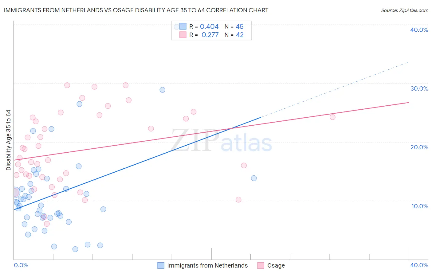 Immigrants from Netherlands vs Osage Disability Age 35 to 64