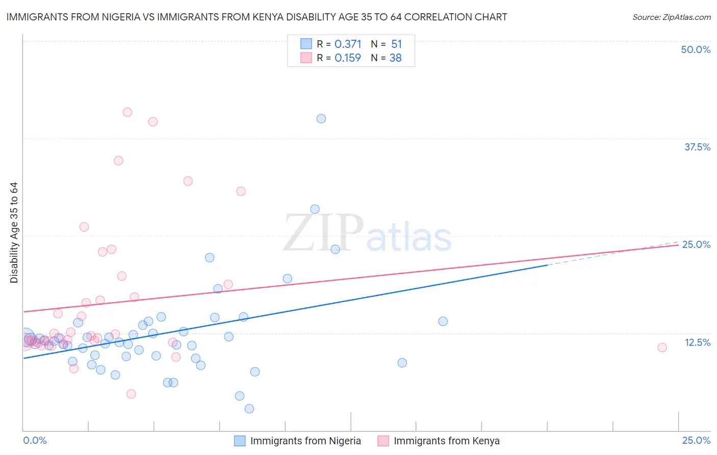 Immigrants from Nigeria vs Immigrants from Kenya Disability Age 35 to 64