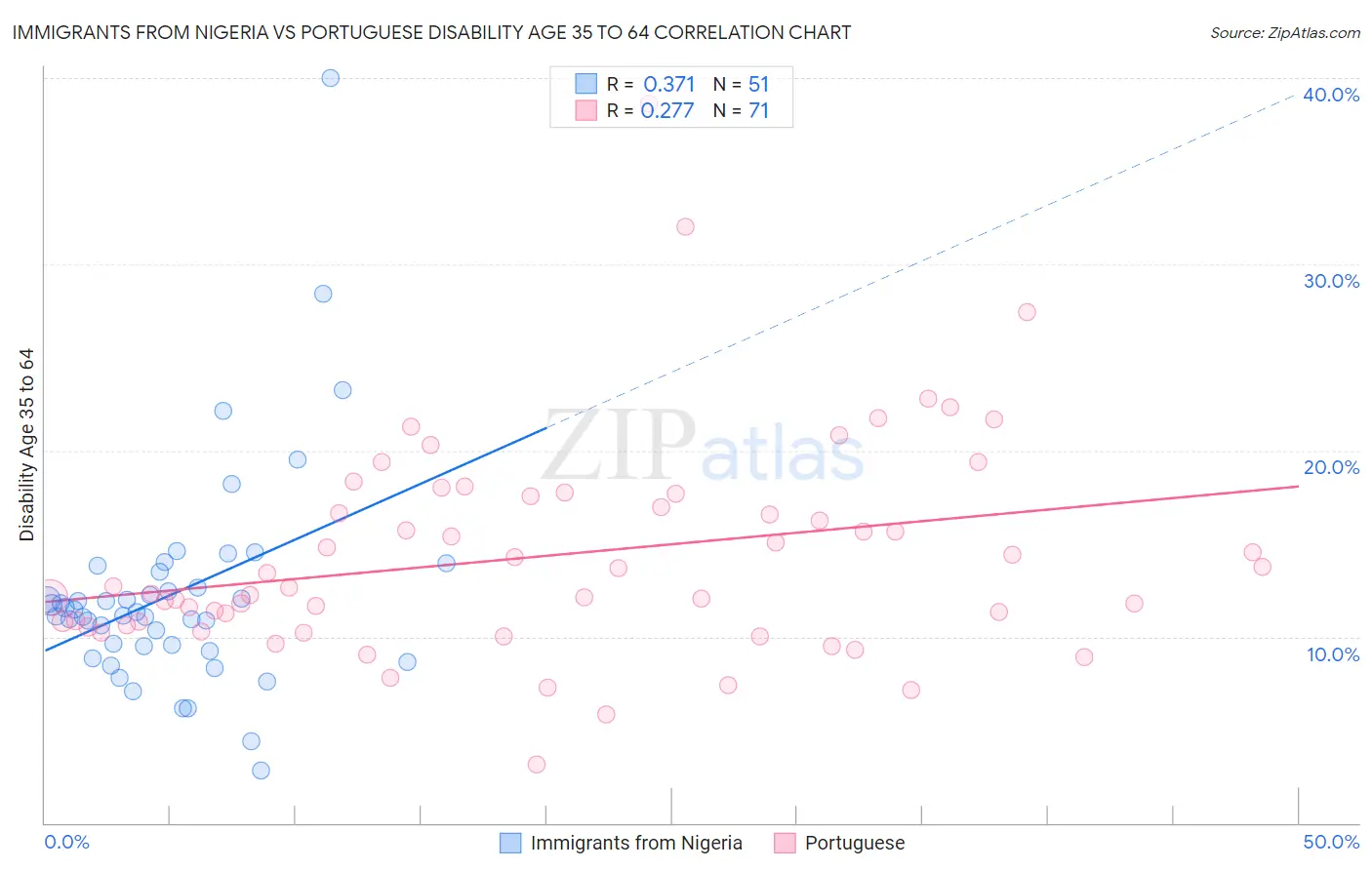 Immigrants from Nigeria vs Portuguese Disability Age 35 to 64