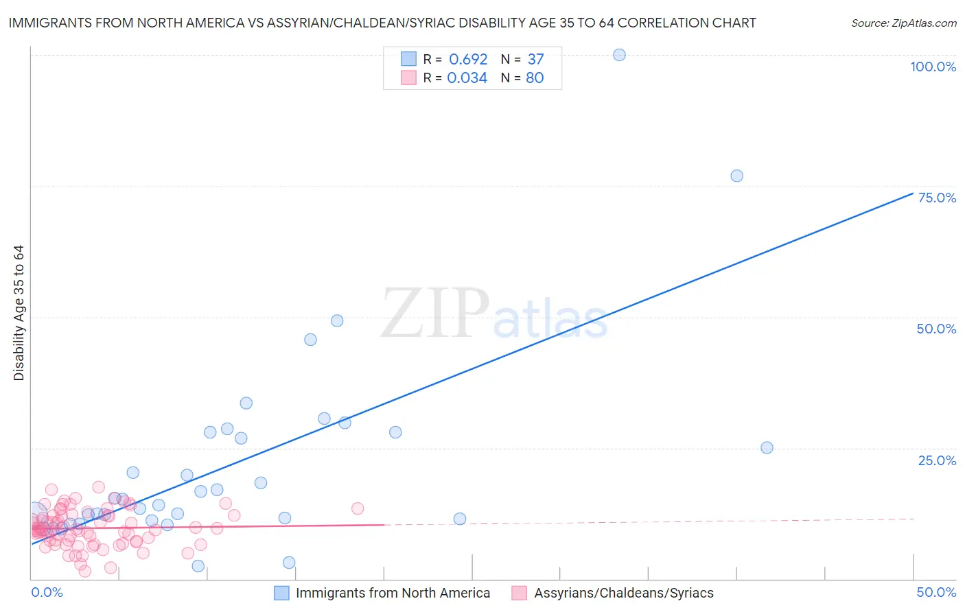 Immigrants from North America vs Assyrian/Chaldean/Syriac Disability Age 35 to 64