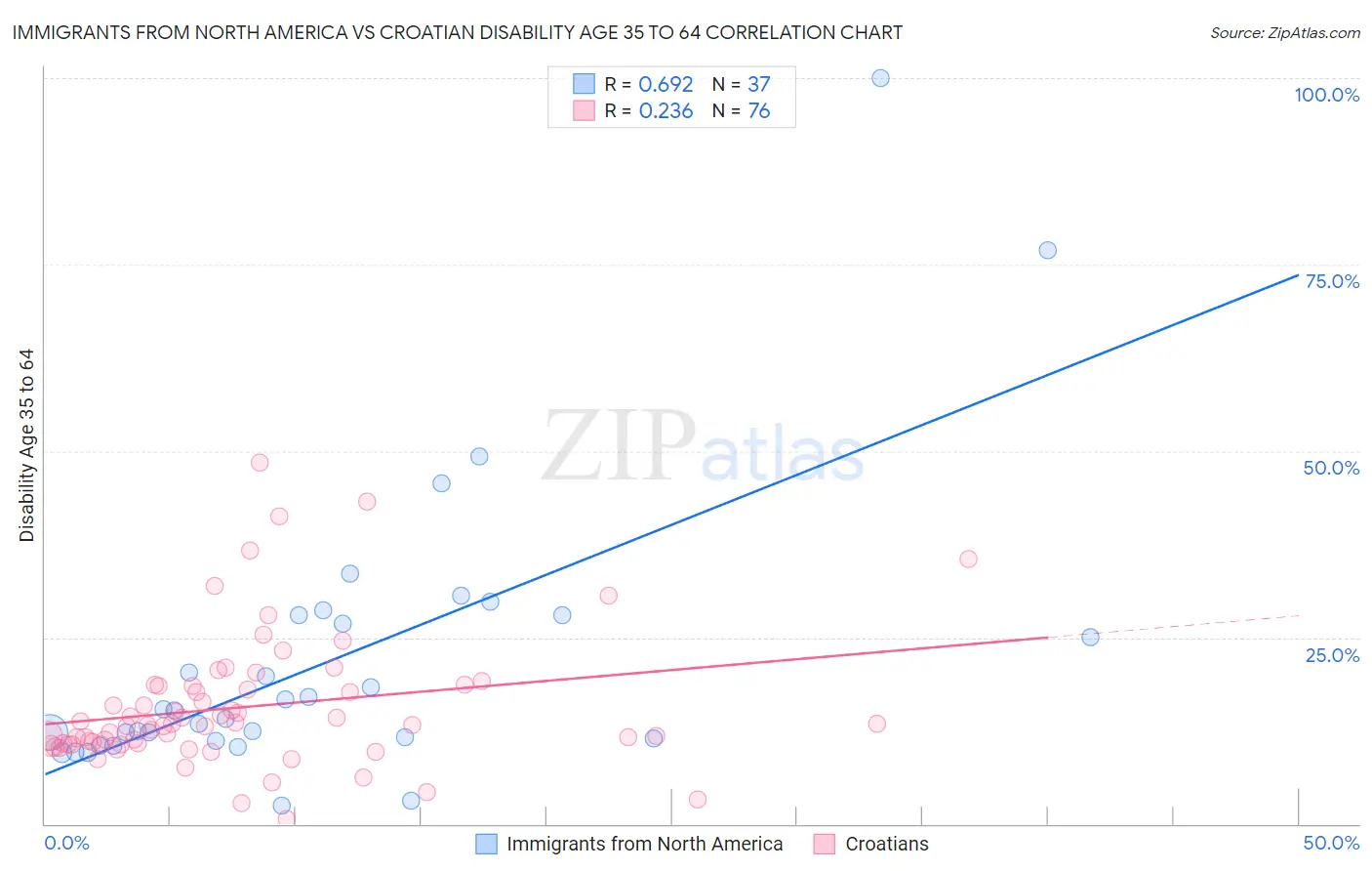 Immigrants from North America vs Croatian Disability Age 35 to 64