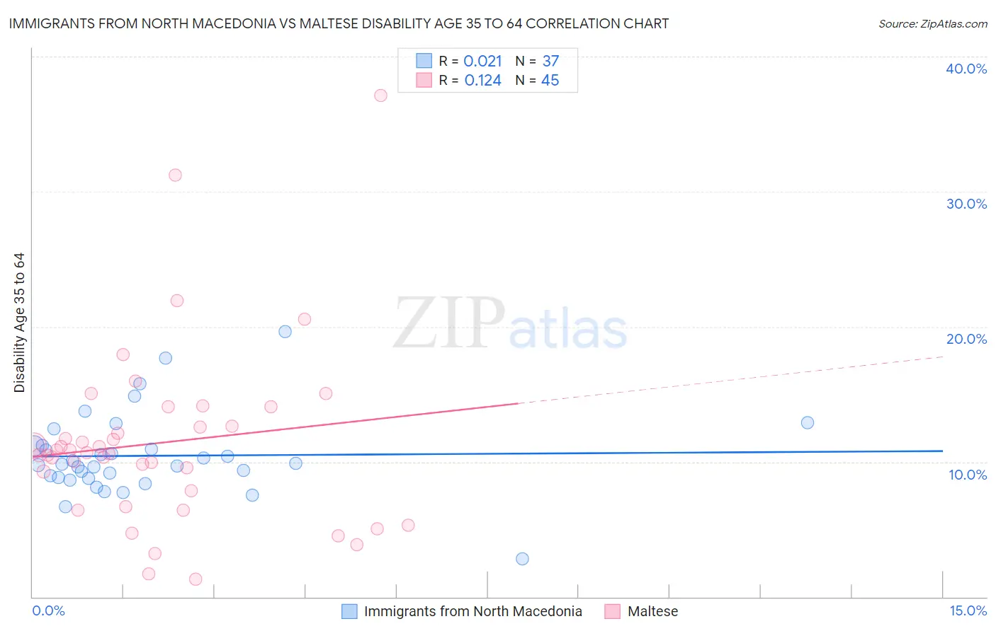 Immigrants from North Macedonia vs Maltese Disability Age 35 to 64