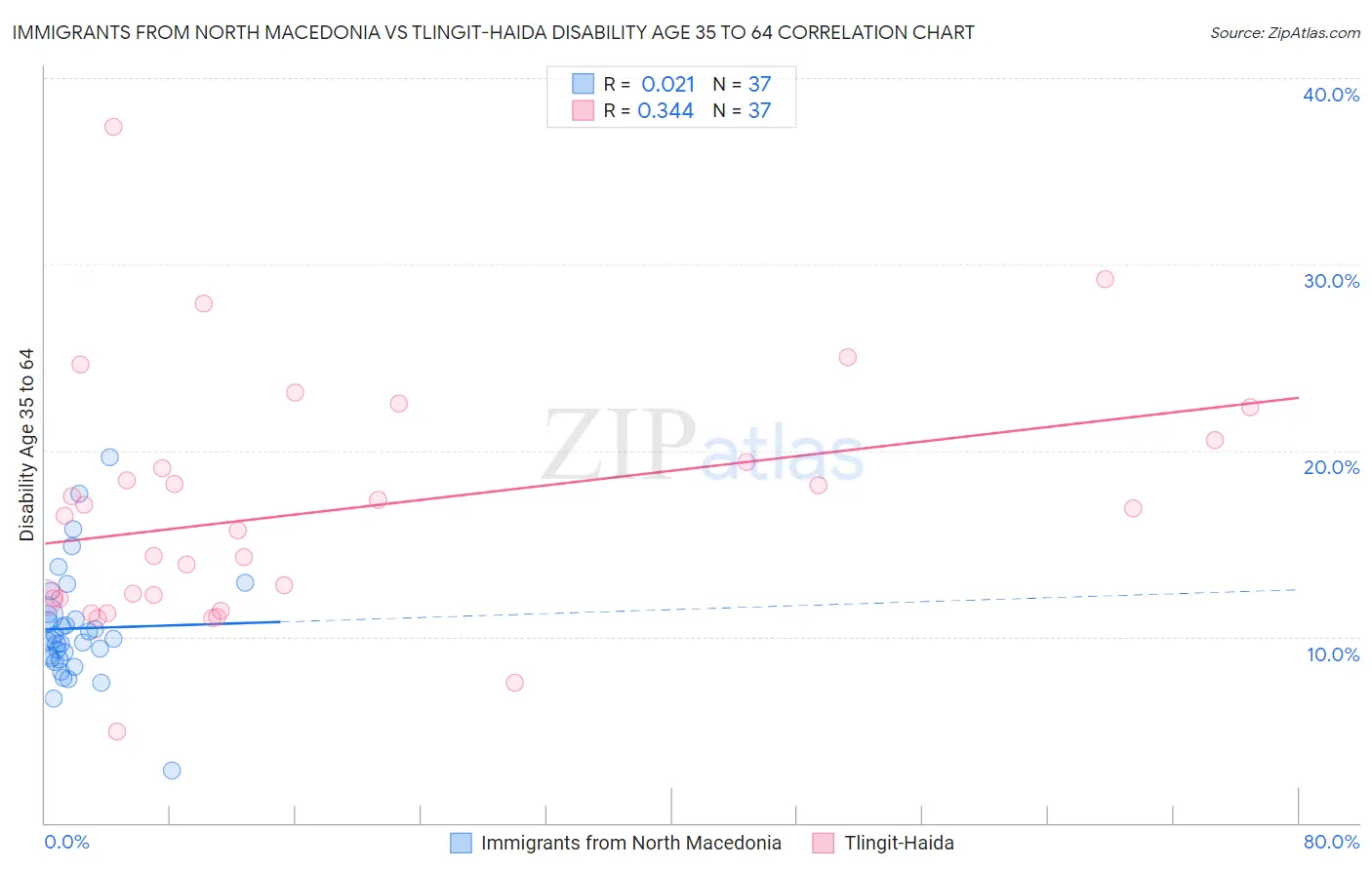 Immigrants from North Macedonia vs Tlingit-Haida Disability Age 35 to 64