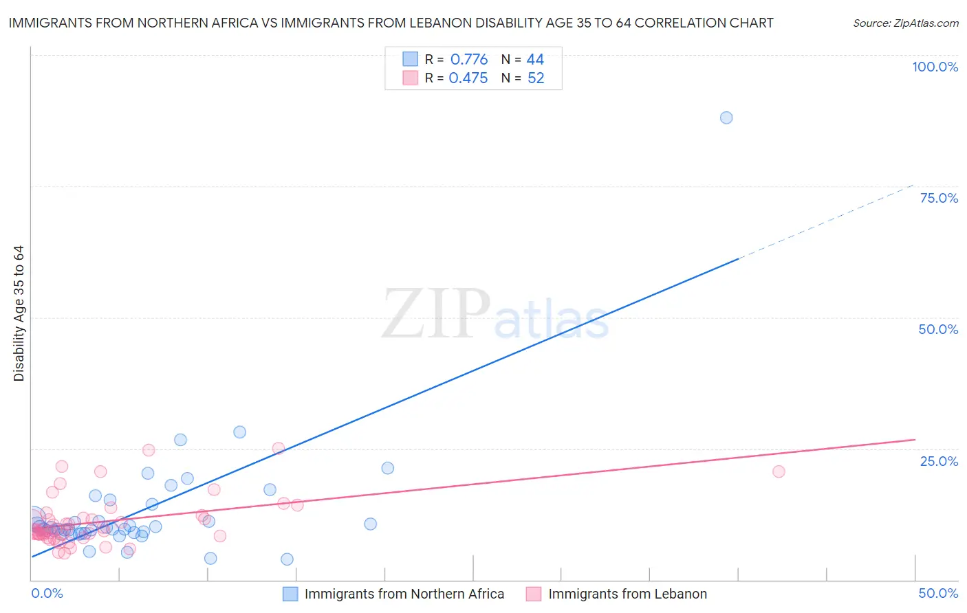 Immigrants from Northern Africa vs Immigrants from Lebanon Disability Age 35 to 64