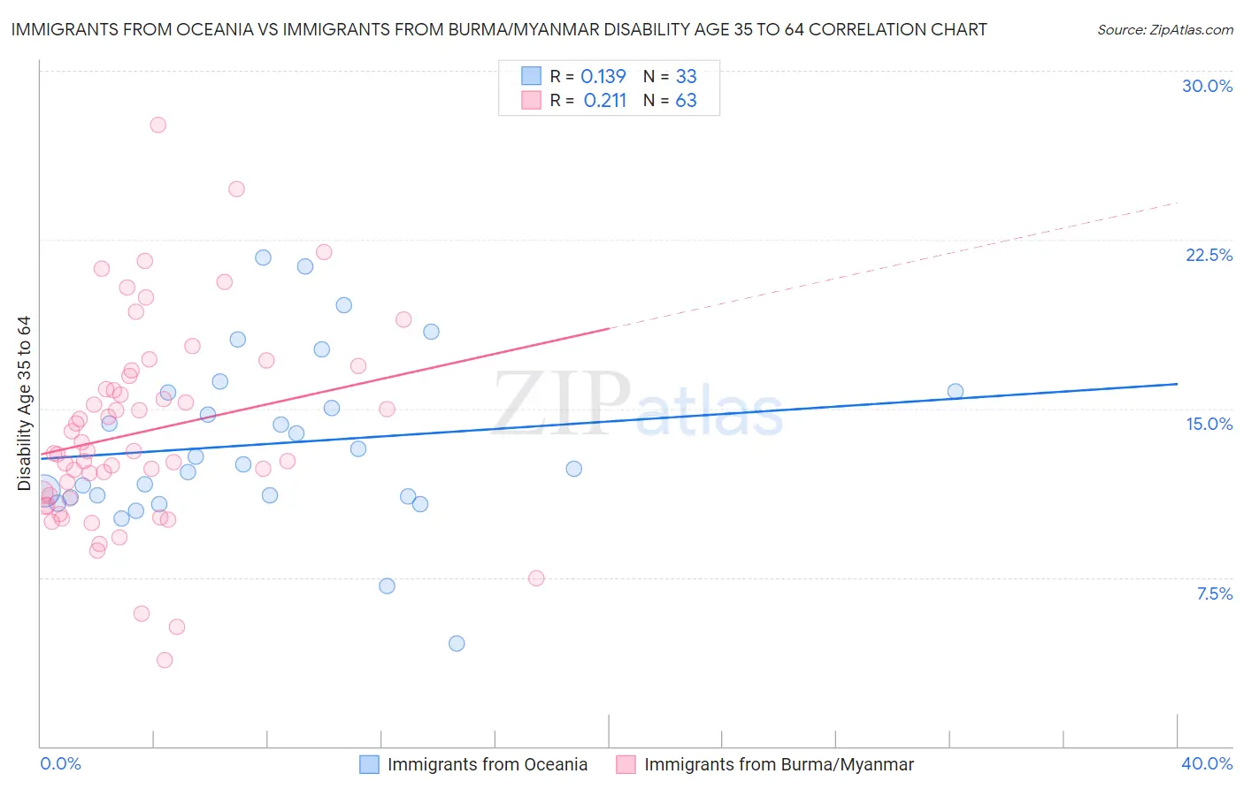 Immigrants from Oceania vs Immigrants from Burma/Myanmar Disability Age 35 to 64