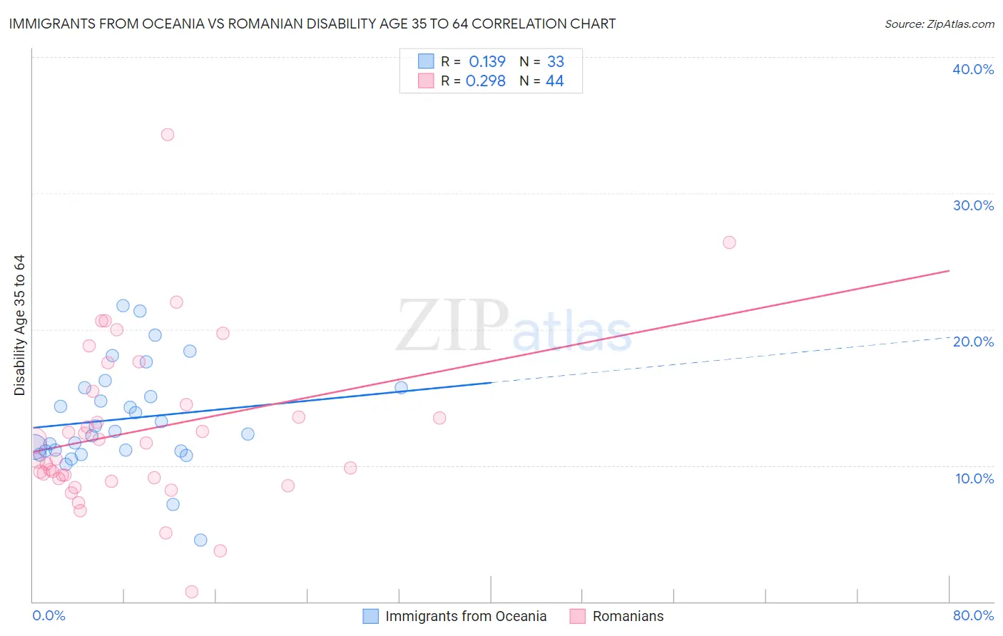 Immigrants from Oceania vs Romanian Disability Age 35 to 64