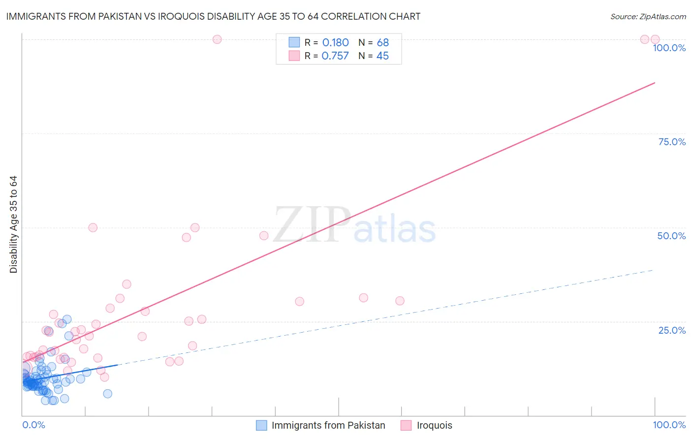 Immigrants from Pakistan vs Iroquois Disability Age 35 to 64