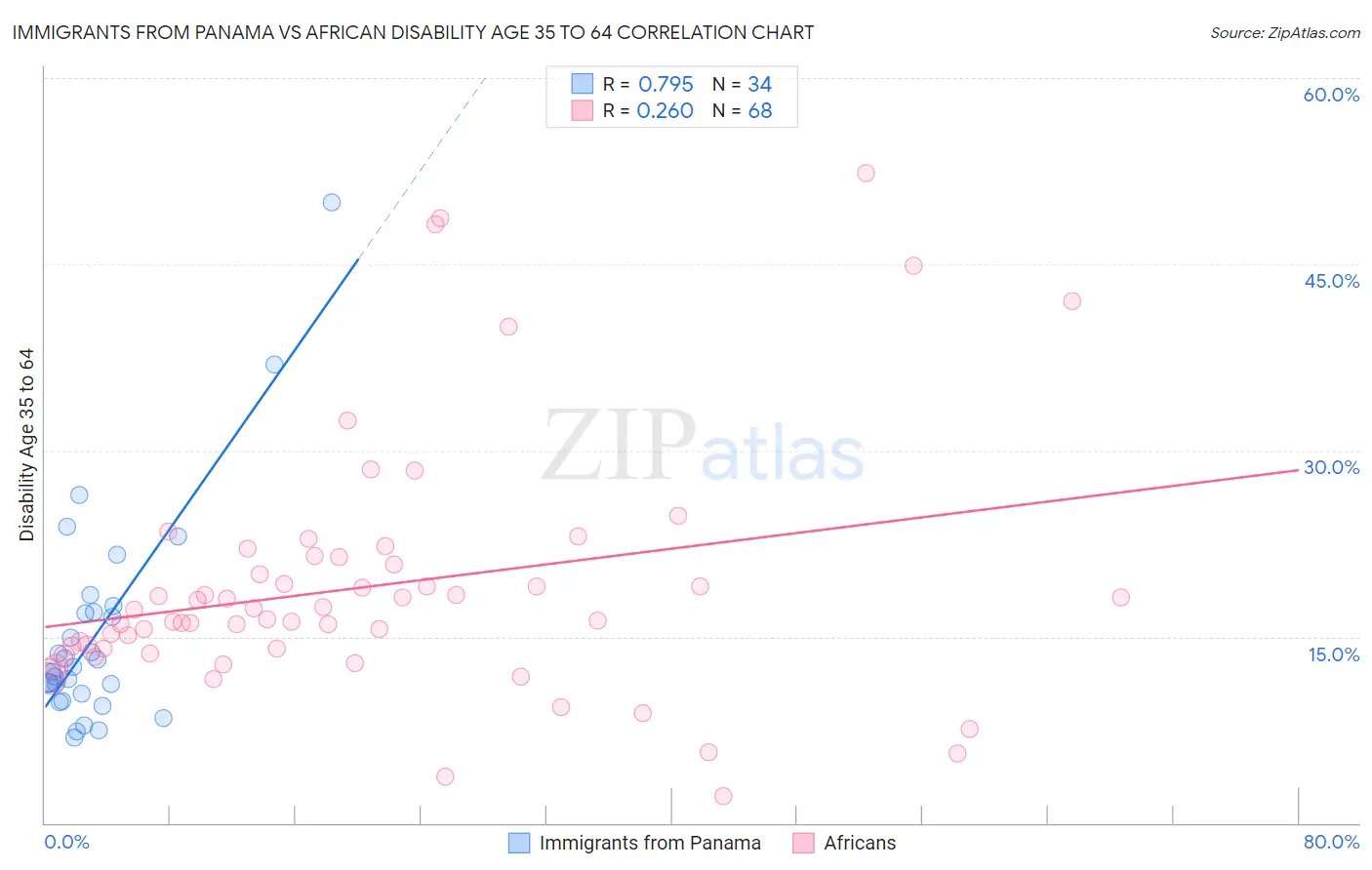 Immigrants from Panama vs African Disability Age 35 to 64