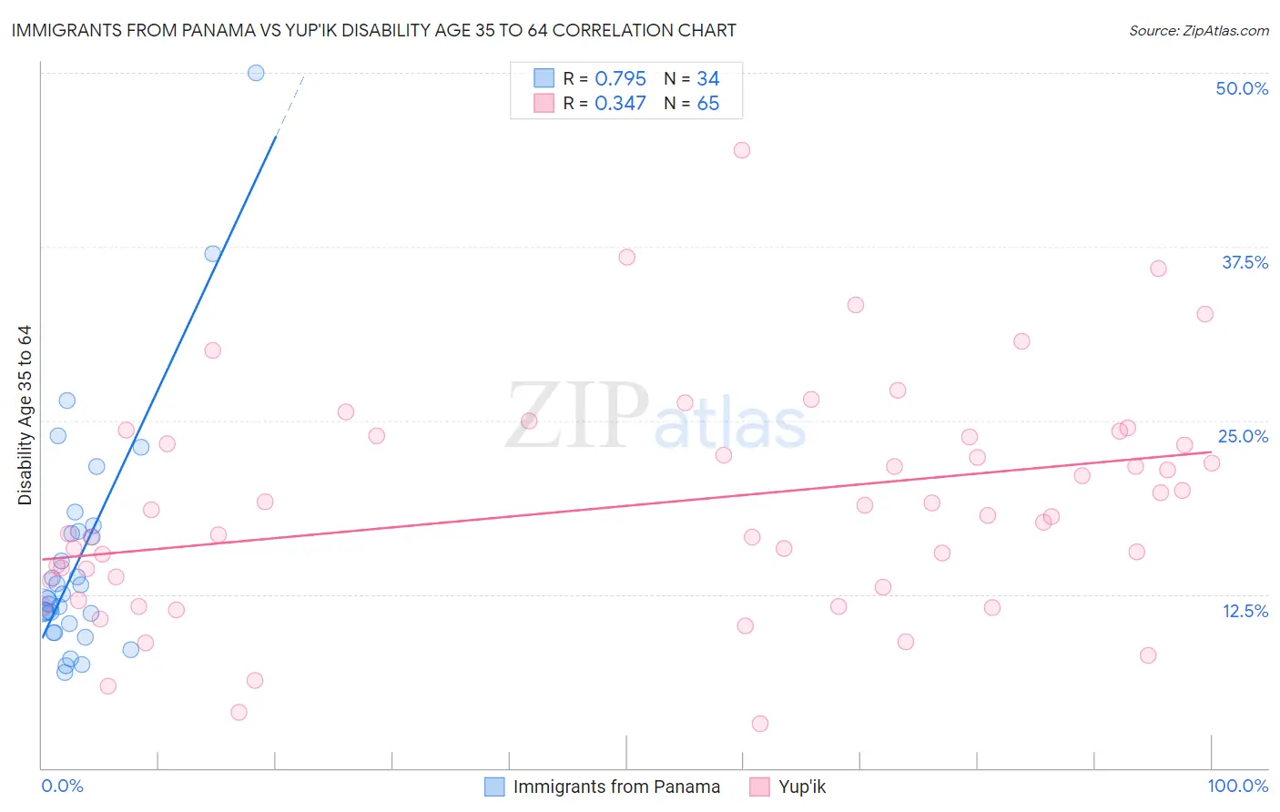 Immigrants from Panama vs Yup'ik Disability Age 35 to 64