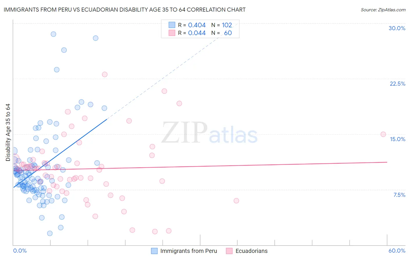 Immigrants from Peru vs Ecuadorian Disability Age 35 to 64