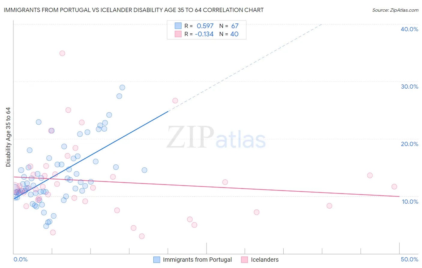 Immigrants from Portugal vs Icelander Disability Age 35 to 64